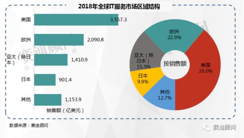賽迪顧問預測 2021年中國IT服務市場規模將突破萬億，數據處理服務引領增長